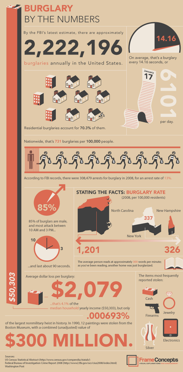 Home securtiy system facts and figures about burglaries