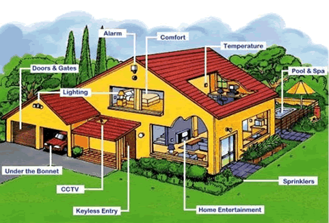 Your Home and Home Automation Systems